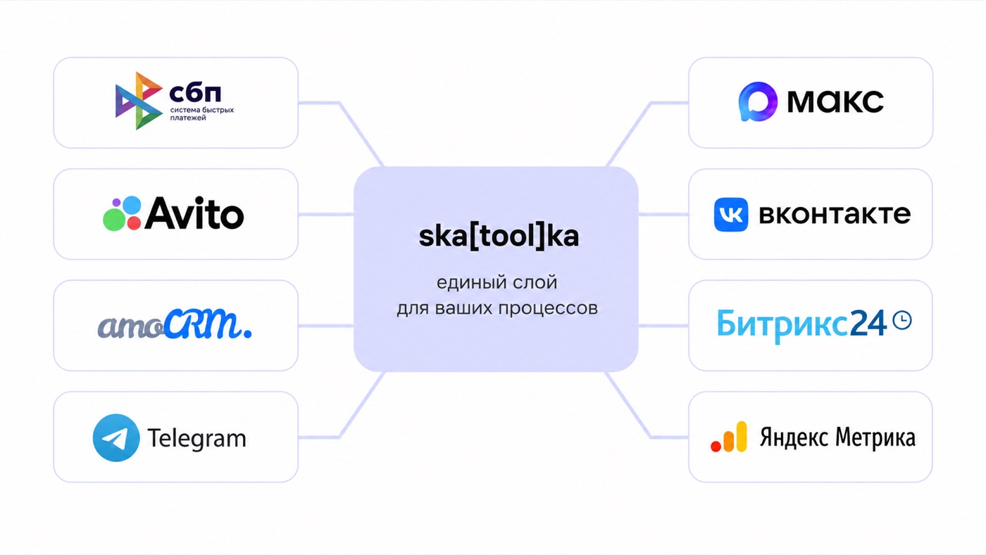 ska[tool]ka как единый слой между СБП, Avito, amoCRM, Telegram, МАКС, ВКонтакте, Битрикс24 и Яндекс Метрикой